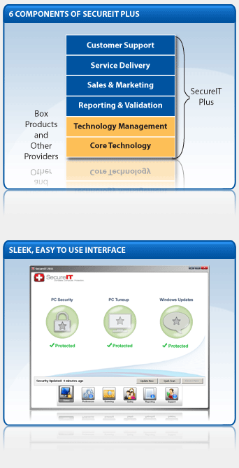 6 Components of SecureIT Plus